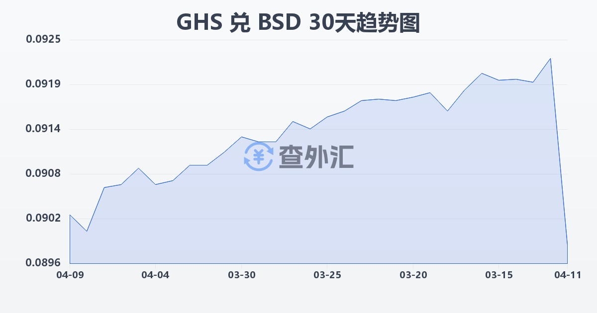 加纳塞地兑巴哈马元(GHS/BSD)近30天汇率走势图