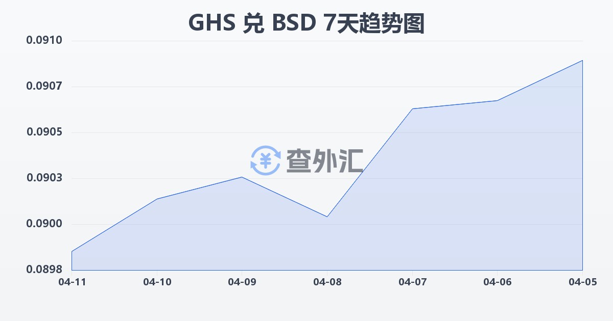 加纳塞地兑巴哈马元(GHS/BSD)近7天汇率走势图