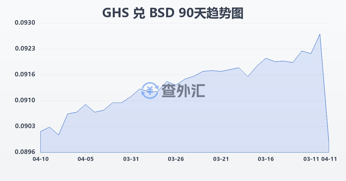 加纳塞地兑巴哈马元(GHS/BSD)近90天汇率走势图