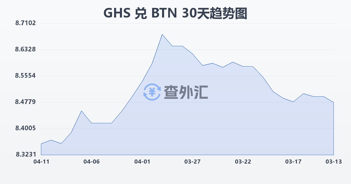 加纳塞地兑不丹努尔特鲁姆(GHS/BTN)近30天汇率走势图