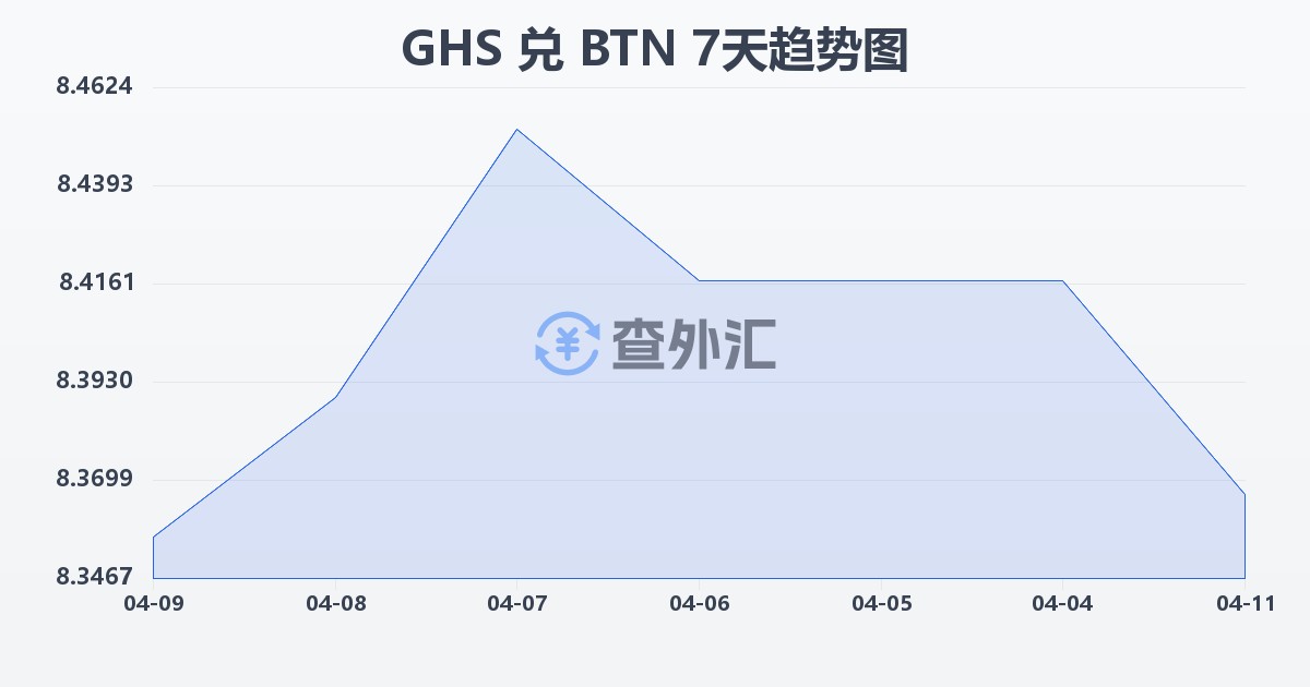 加纳塞地兑不丹努尔特鲁姆(GHS/BTN)近7天汇率走势图