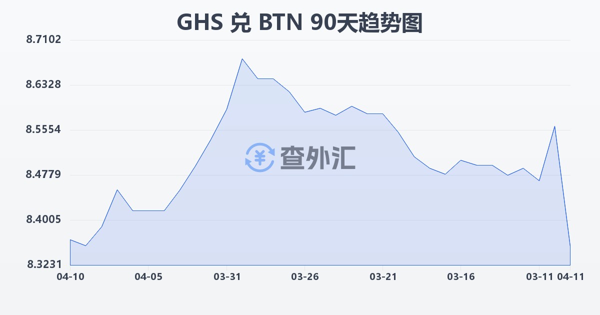 加纳塞地兑不丹努尔特鲁姆(GHS/BTN)近90天汇率走势图