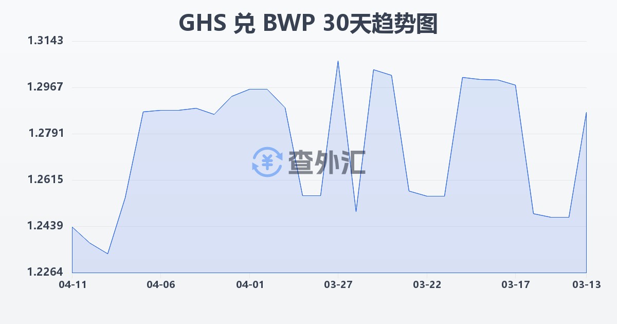加纳塞地兑博茨瓦纳普拉(GHS/BWP)近30天汇率走势图