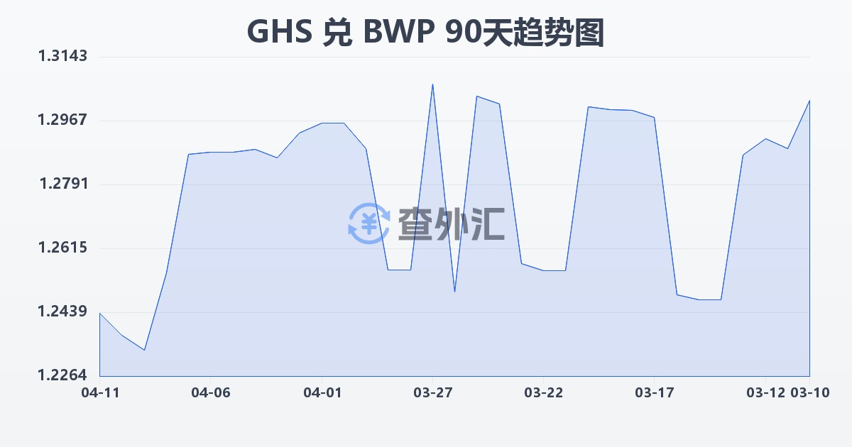 加纳塞地兑博茨瓦纳普拉(GHS/BWP)近90天汇率走势图