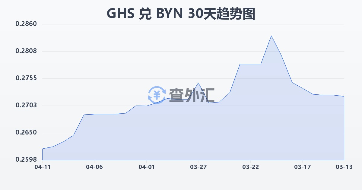 加纳塞地兑白俄罗斯卢布(GHS/BYN)近30天汇率走势图