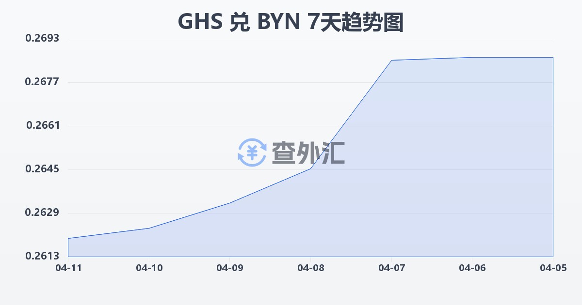 加纳塞地兑白俄罗斯卢布(GHS/BYN)近7天汇率走势图
