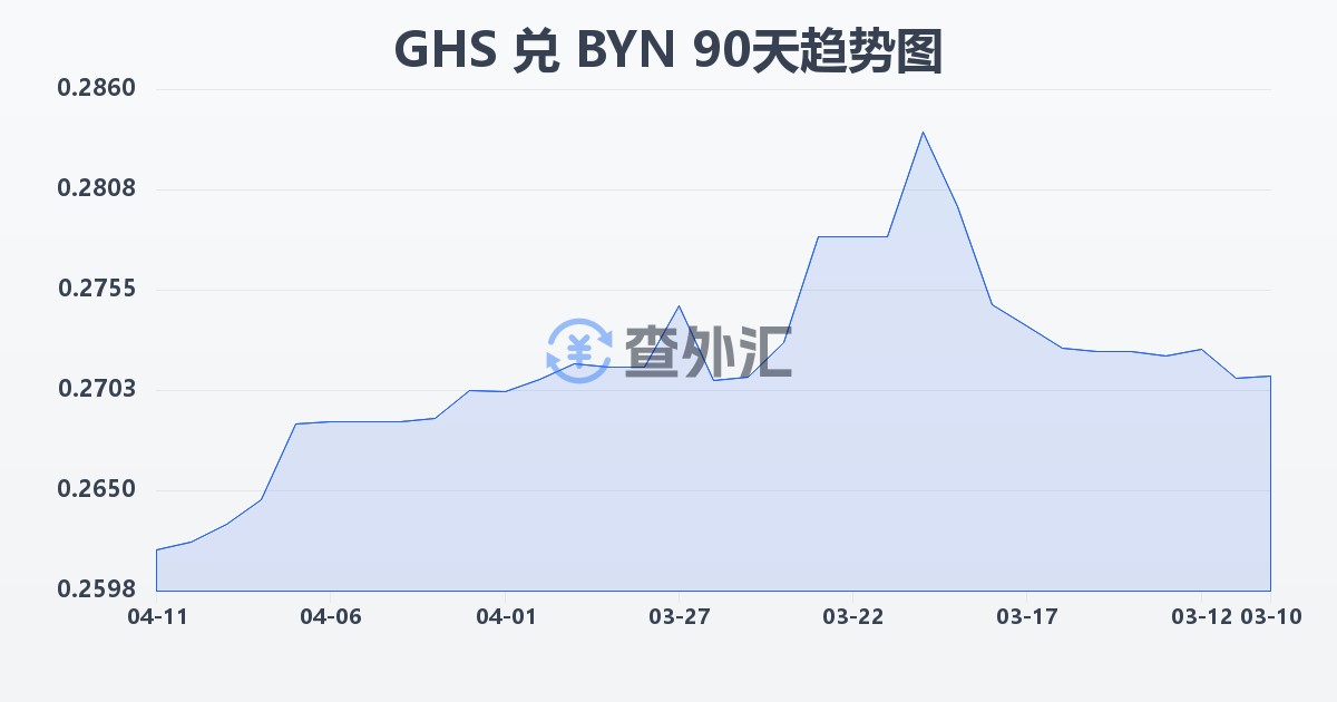 加纳塞地兑白俄罗斯卢布(GHS/BYN)近90天汇率走势图