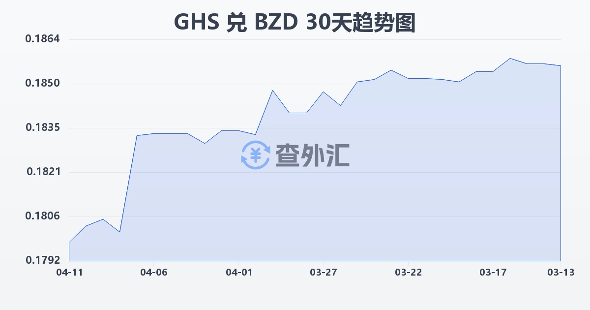 加纳塞地兑伯利兹元(GHS/BZD)近30天汇率走势图