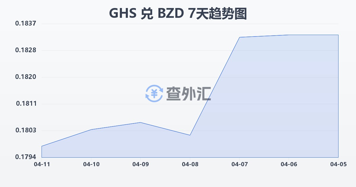 加纳塞地兑伯利兹元(GHS/BZD)近7天汇率走势图