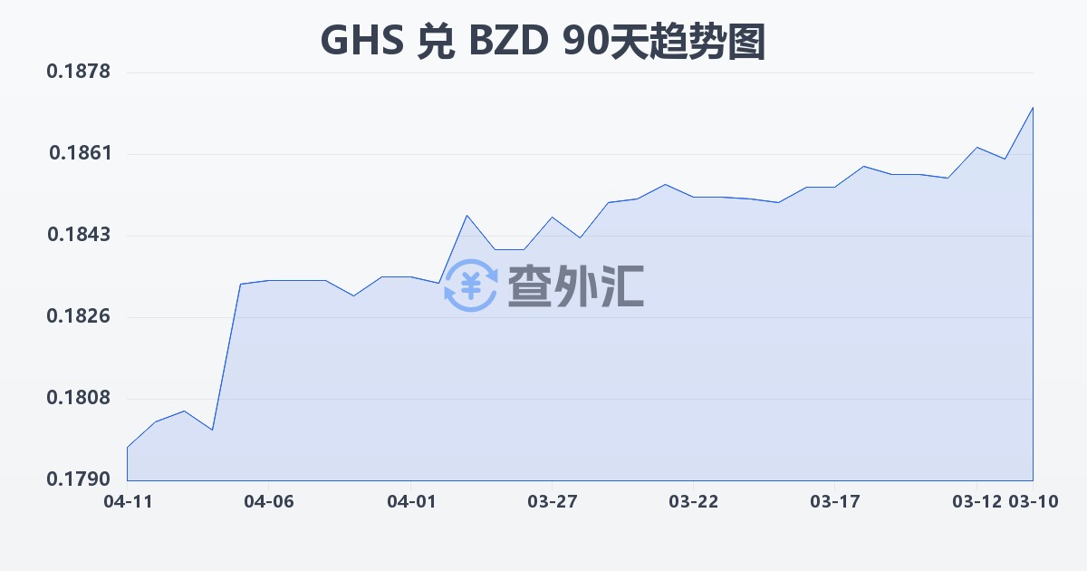 加纳塞地兑伯利兹元(GHS/BZD)近90天汇率走势图