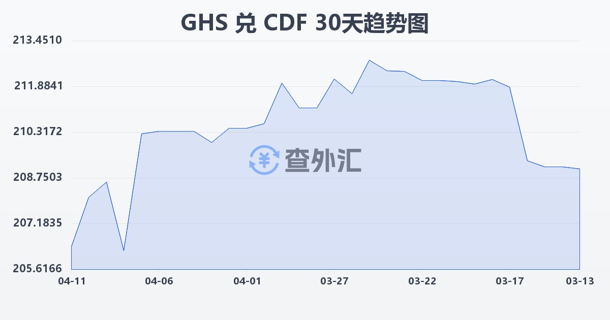 加纳塞地兑刚果法郎(GHS/CDF)近30天汇率走势图