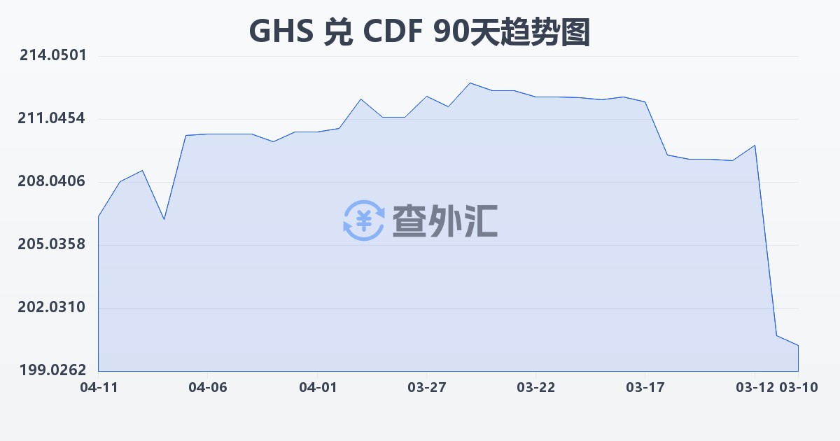 加纳塞地兑刚果法郎(GHS/CDF)近90天汇率走势图