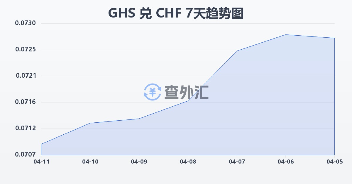 加纳塞地兑瑞士法郎(GHS/CHF)近7天汇率走势图