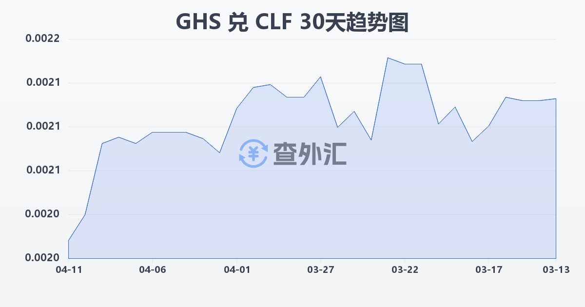 加纳塞地兑智利比索（UF）(GHS/CLF)近30天汇率走势图