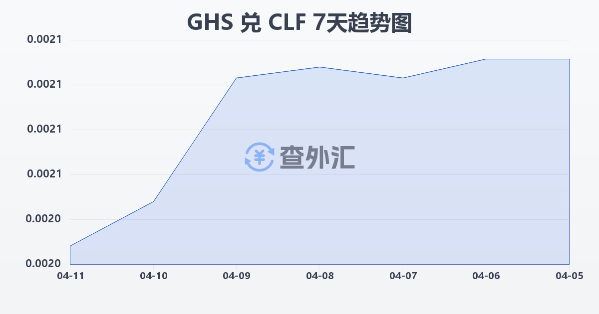 加纳塞地兑智利比索（UF）(GHS/CLF)近7天汇率走势图