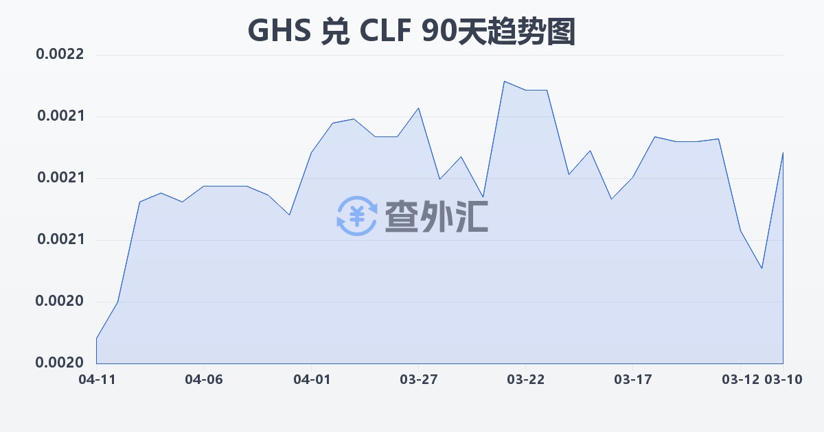 加纳塞地兑智利比索（UF）(GHS/CLF)近90天汇率走势图