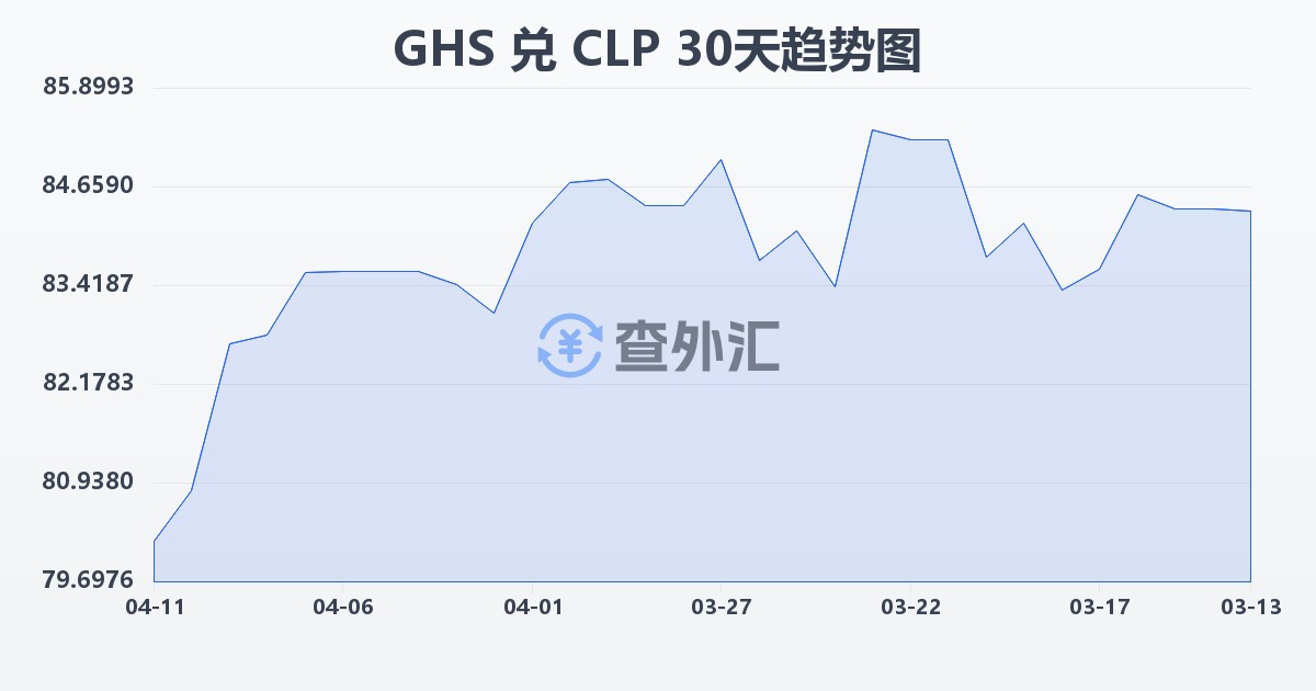 加纳塞地兑智利比索(GHS/CLP)近30天汇率走势图
