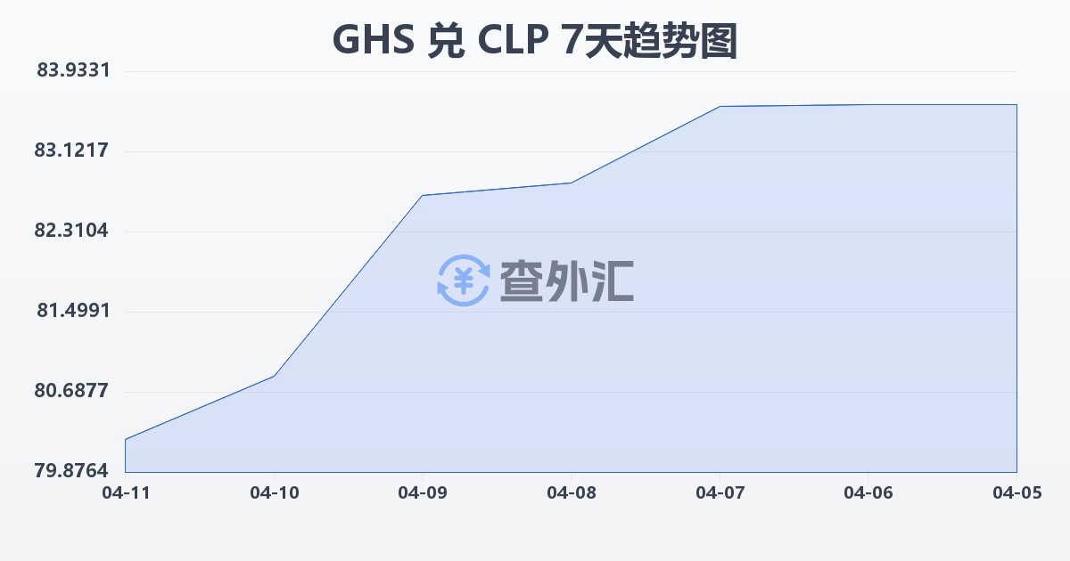 加纳塞地兑智利比索(GHS/CLP)近7天汇率走势图