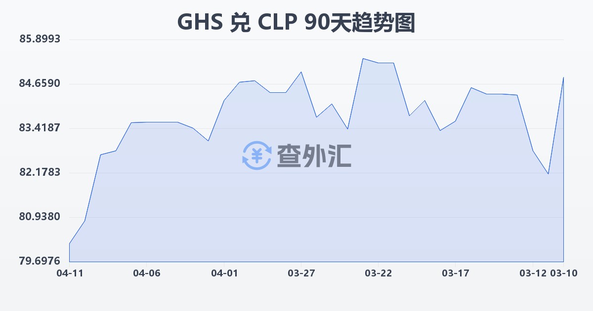加纳塞地兑智利比索(GHS/CLP)近90天汇率走势图