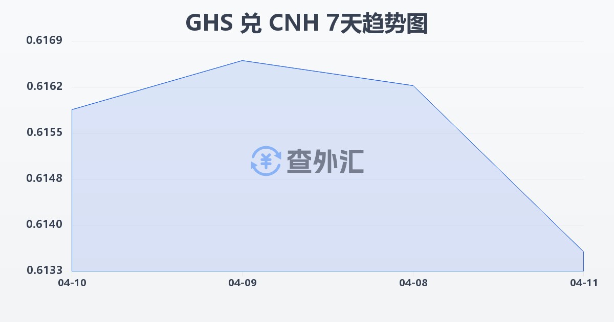 加纳塞地兑离岸人民币(GHS/CNH)近7天汇率走势图