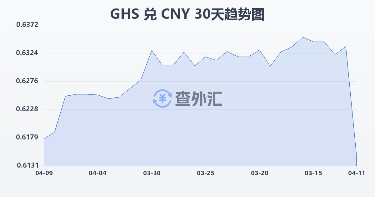 加纳塞地兑人民币(GHS/CNY)近30天汇率走势图