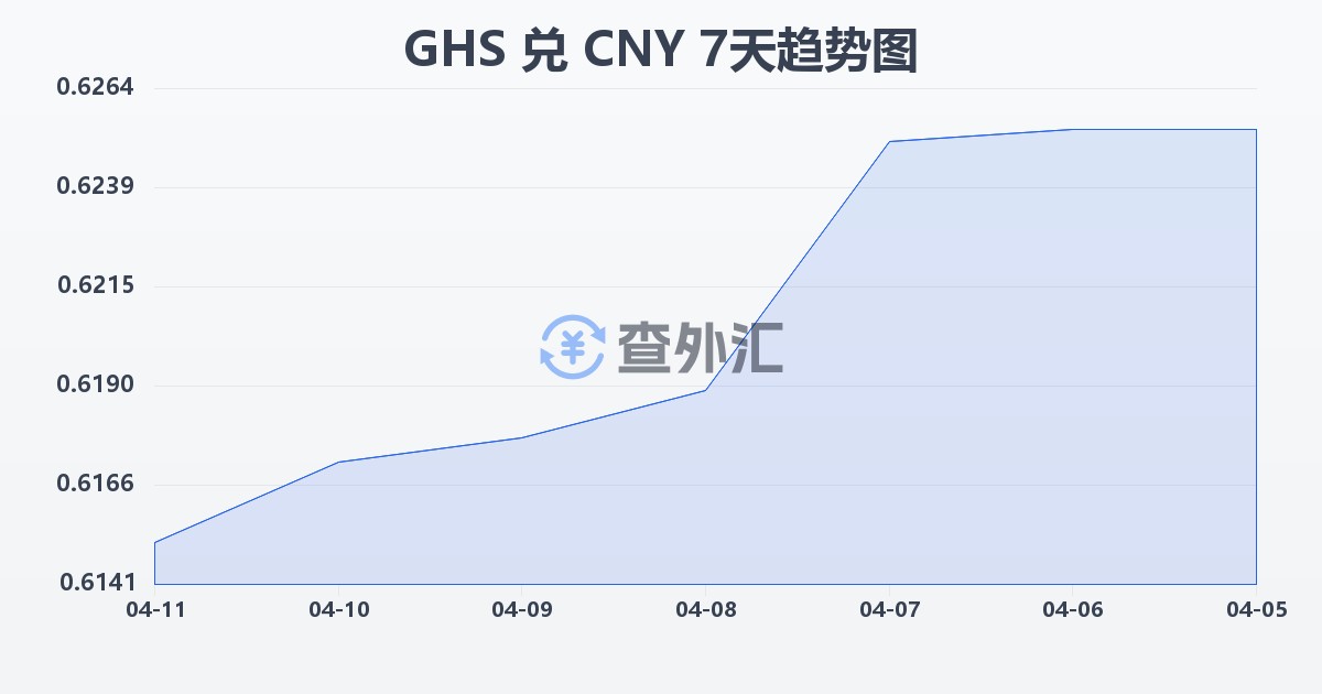 加纳塞地兑人民币(GHS/CNY)近7天汇率走势图