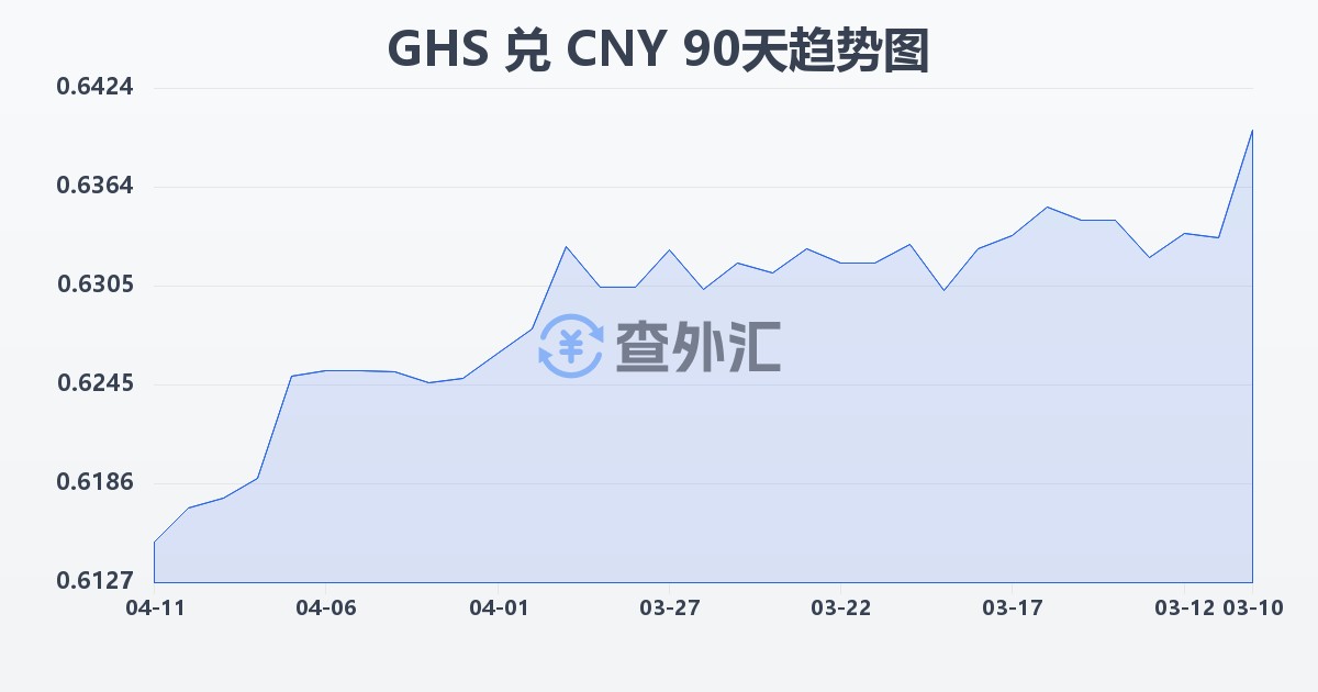 加纳塞地兑人民币(GHS/CNY)近90天汇率走势图