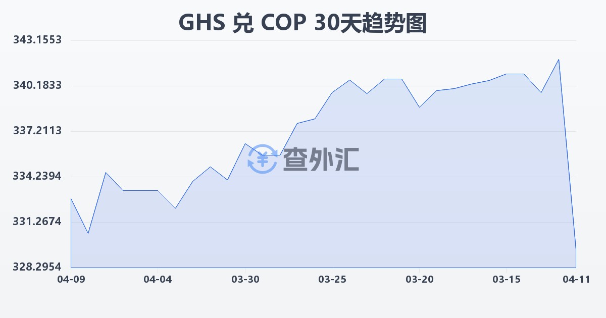 加纳塞地兑哥伦比亚比索(GHS/COP)近30天汇率走势图