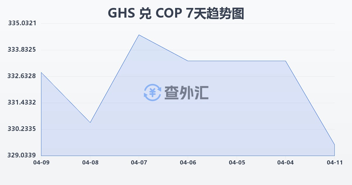 加纳塞地兑哥伦比亚比索(GHS/COP)近7天汇率走势图
