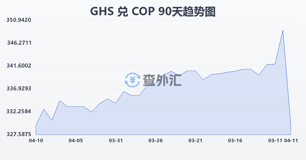 加纳塞地兑哥伦比亚比索(GHS/COP)近90天汇率走势图