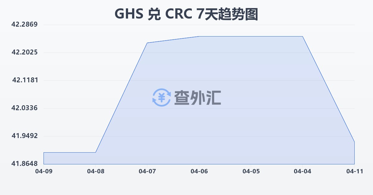 加纳塞地兑哥斯达黎加科朗(GHS/CRC)近7天汇率走势图