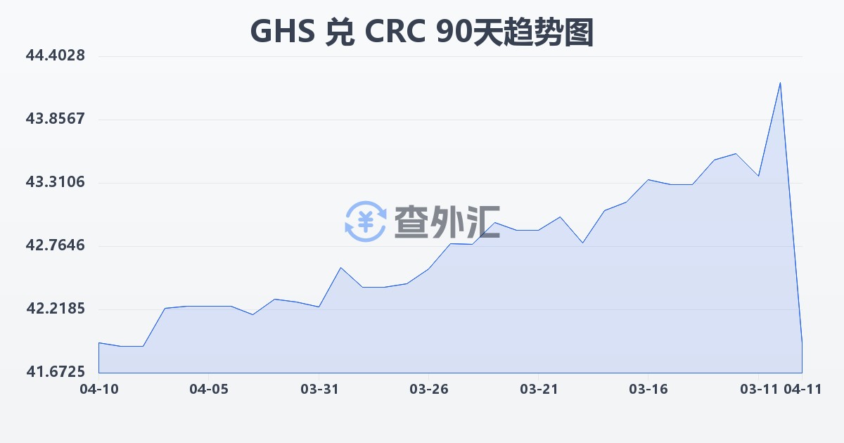 加纳塞地兑哥斯达黎加科朗(GHS/CRC)近90天汇率走势图
