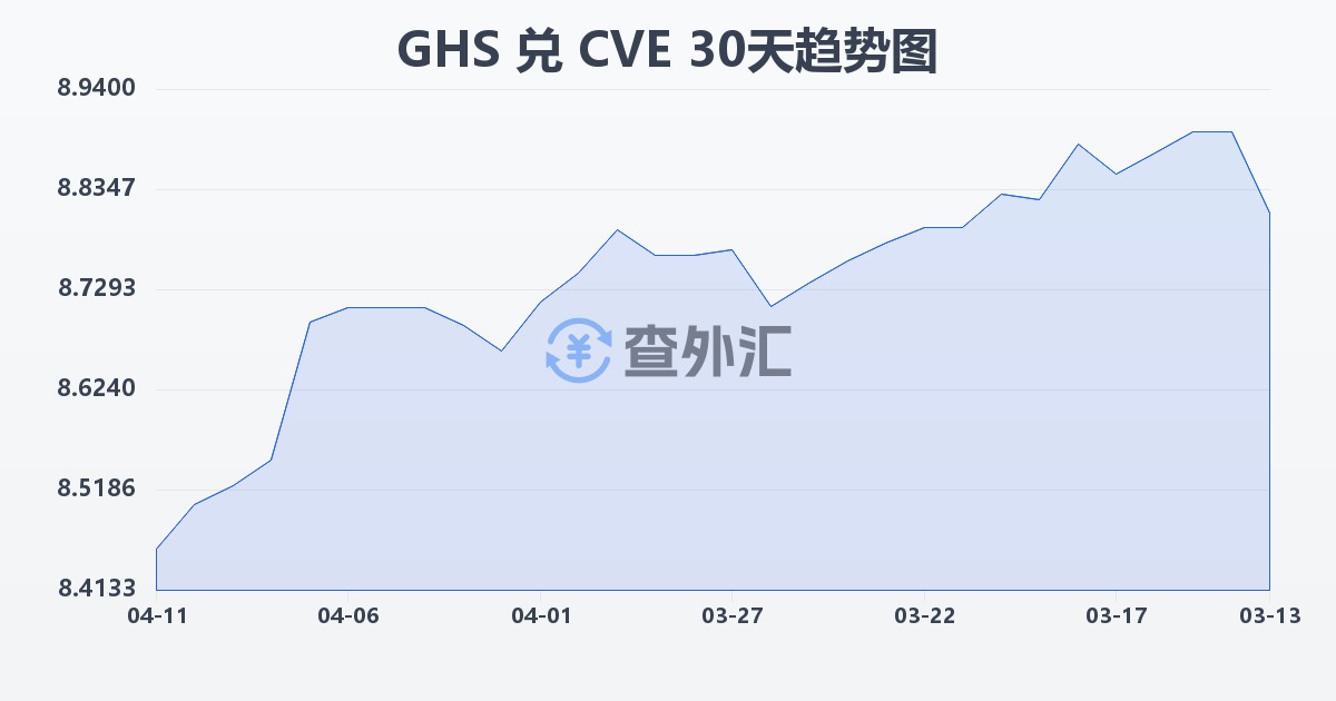 加纳塞地兑佛得角埃斯库多(GHS/CVE)近30天汇率走势图