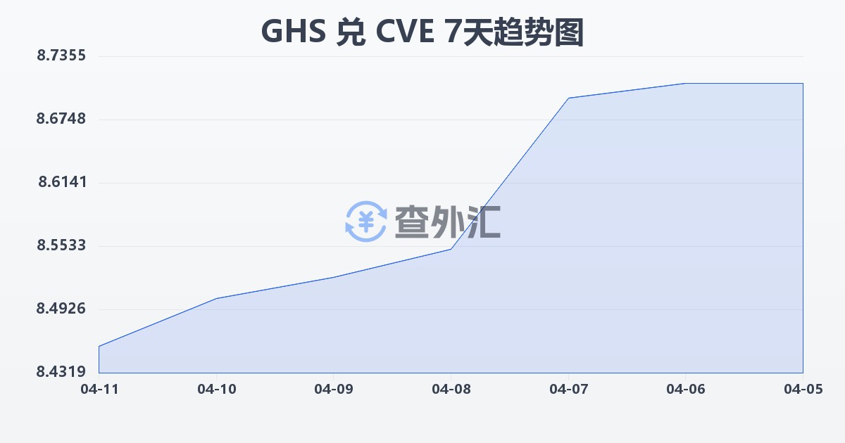 加纳塞地兑佛得角埃斯库多(GHS/CVE)近7天汇率走势图