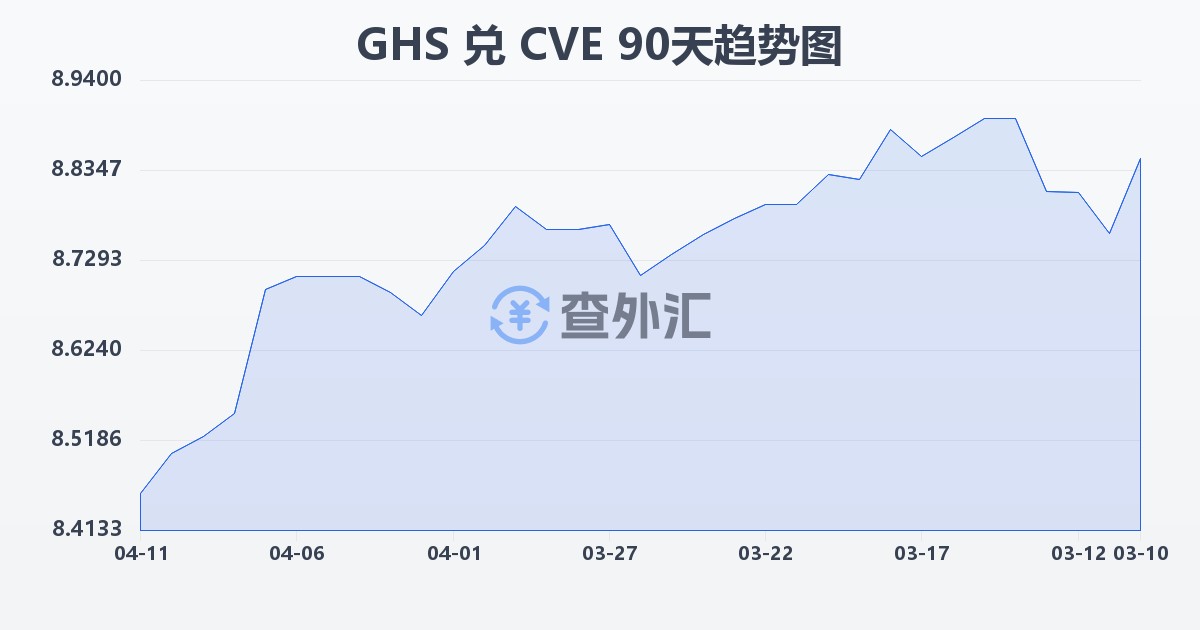 加纳塞地兑佛得角埃斯库多(GHS/CVE)近90天汇率走势图