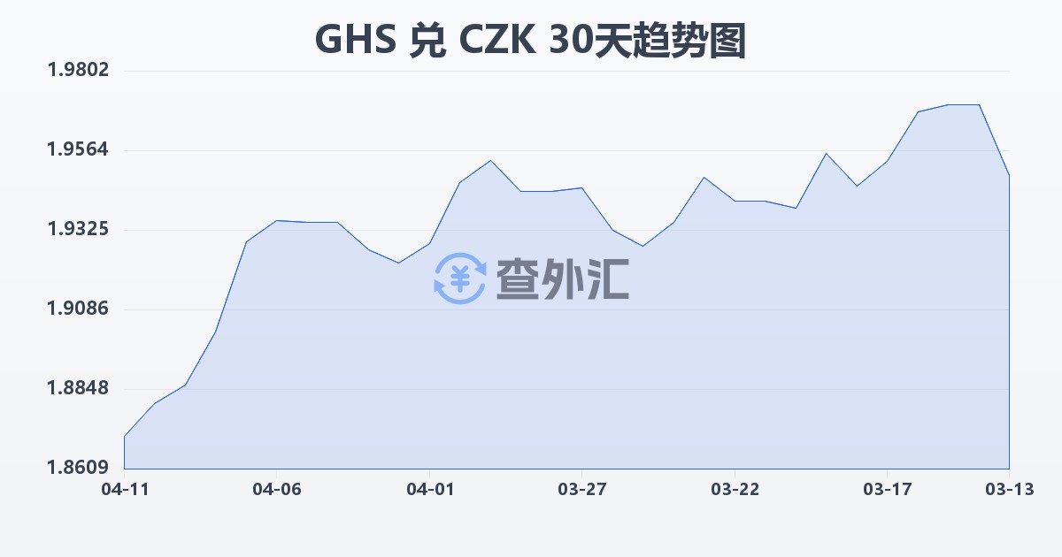加纳塞地兑捷克克朗(GHS/CZK)近30天汇率走势图