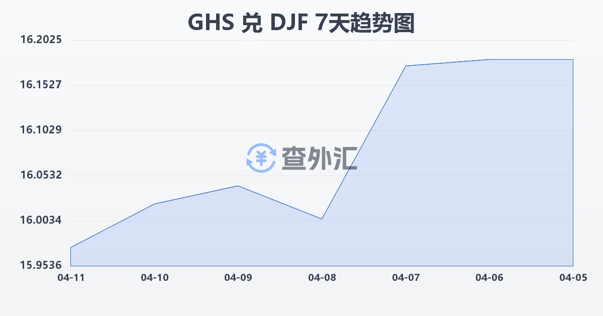 加纳塞地兑吉布提法郎(GHS/DJF)近7天汇率走势图