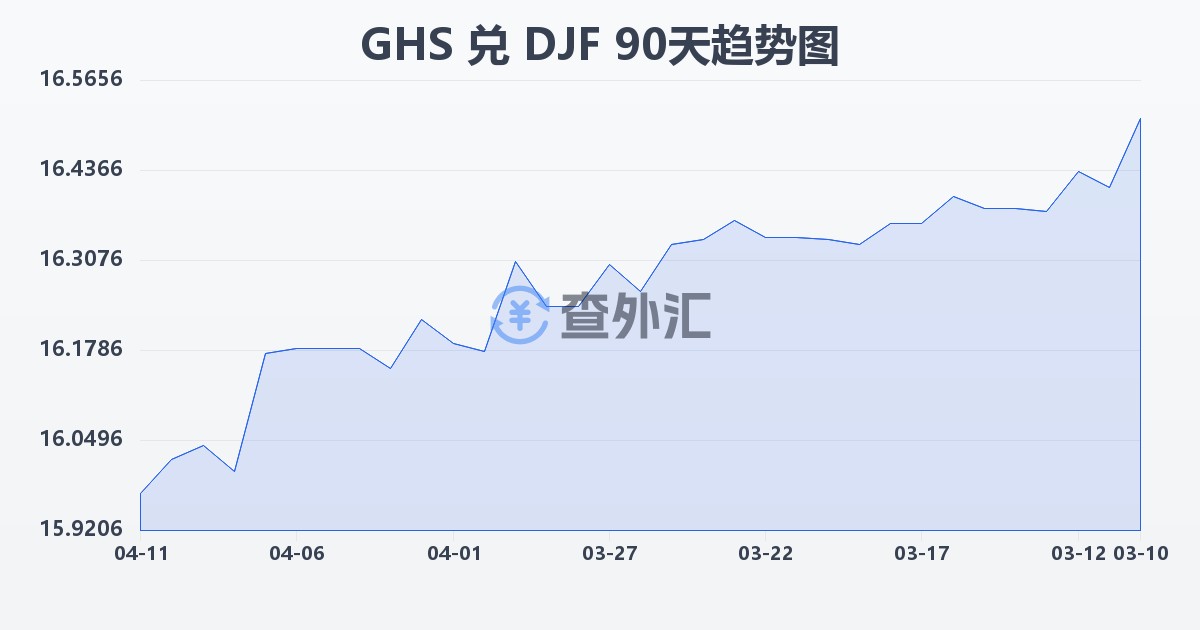 加纳塞地兑吉布提法郎(GHS/DJF)近90天汇率走势图