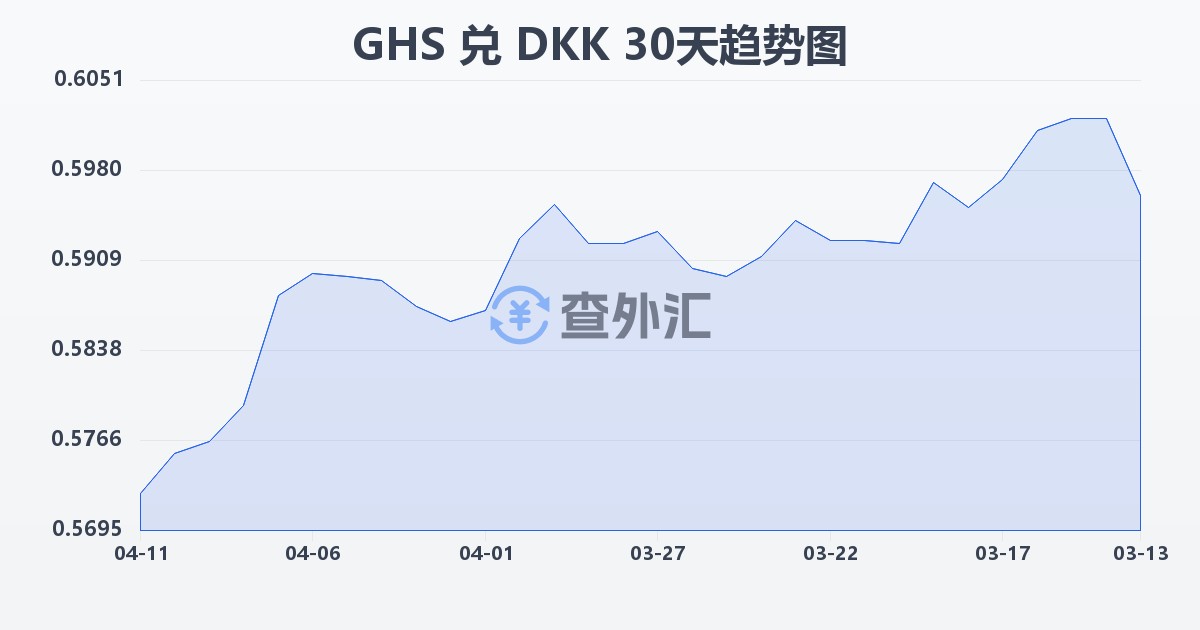 加纳塞地兑丹麦克朗(GHS/DKK)近30天汇率走势图