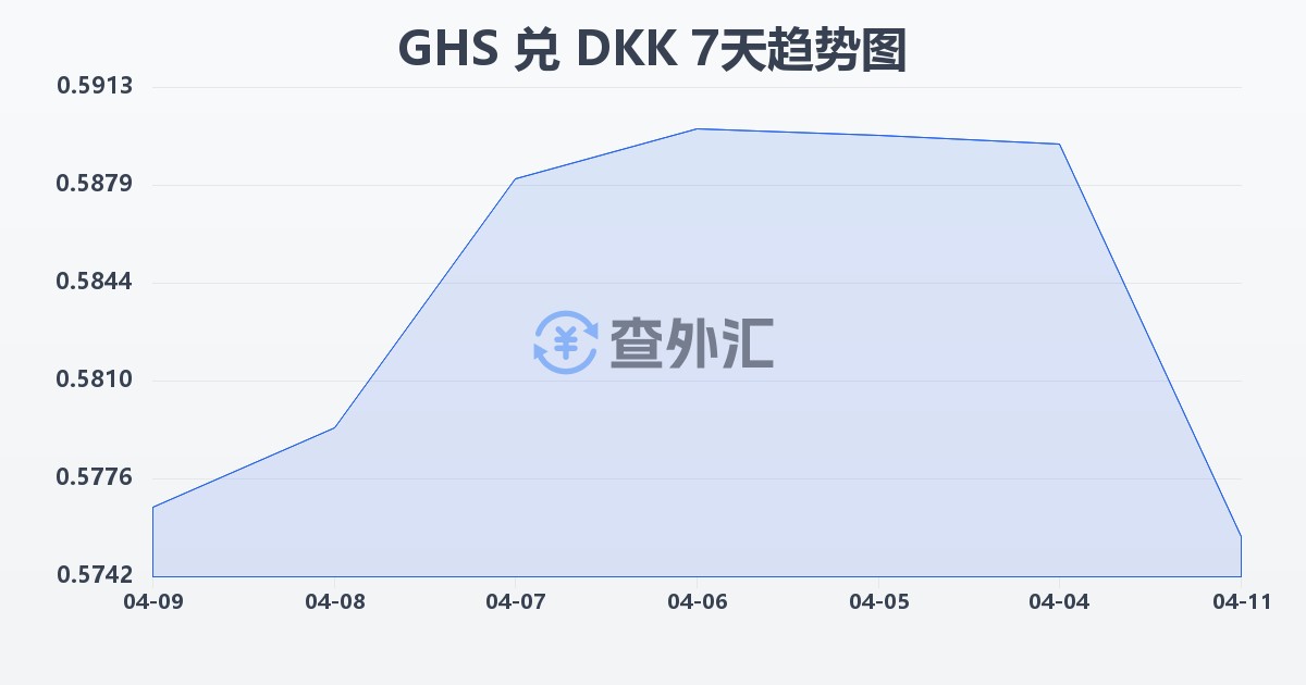 加纳塞地兑丹麦克朗(GHS/DKK)近7天汇率走势图