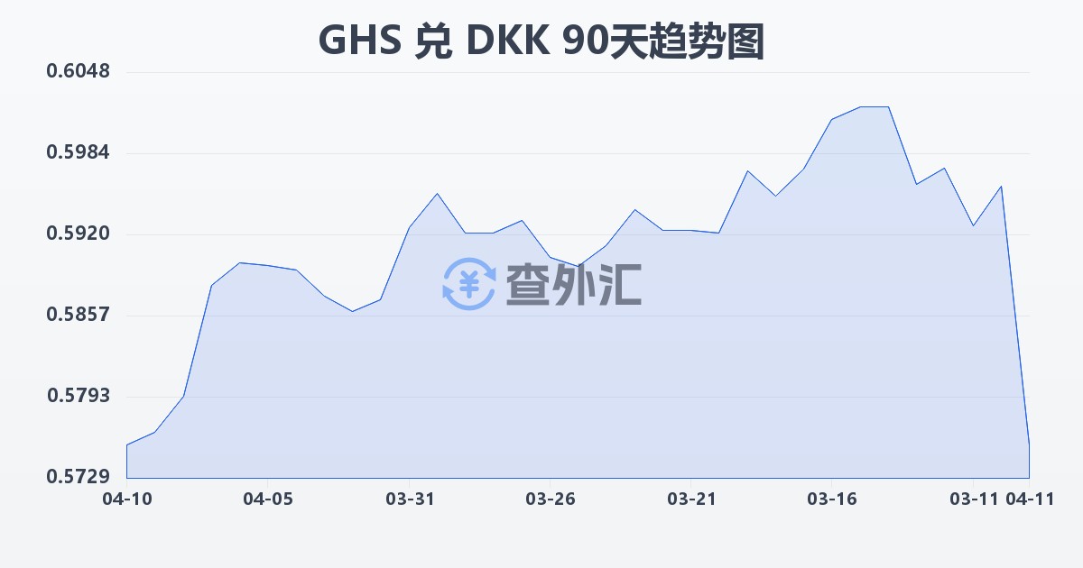 加纳塞地兑丹麦克朗(GHS/DKK)近90天汇率走势图