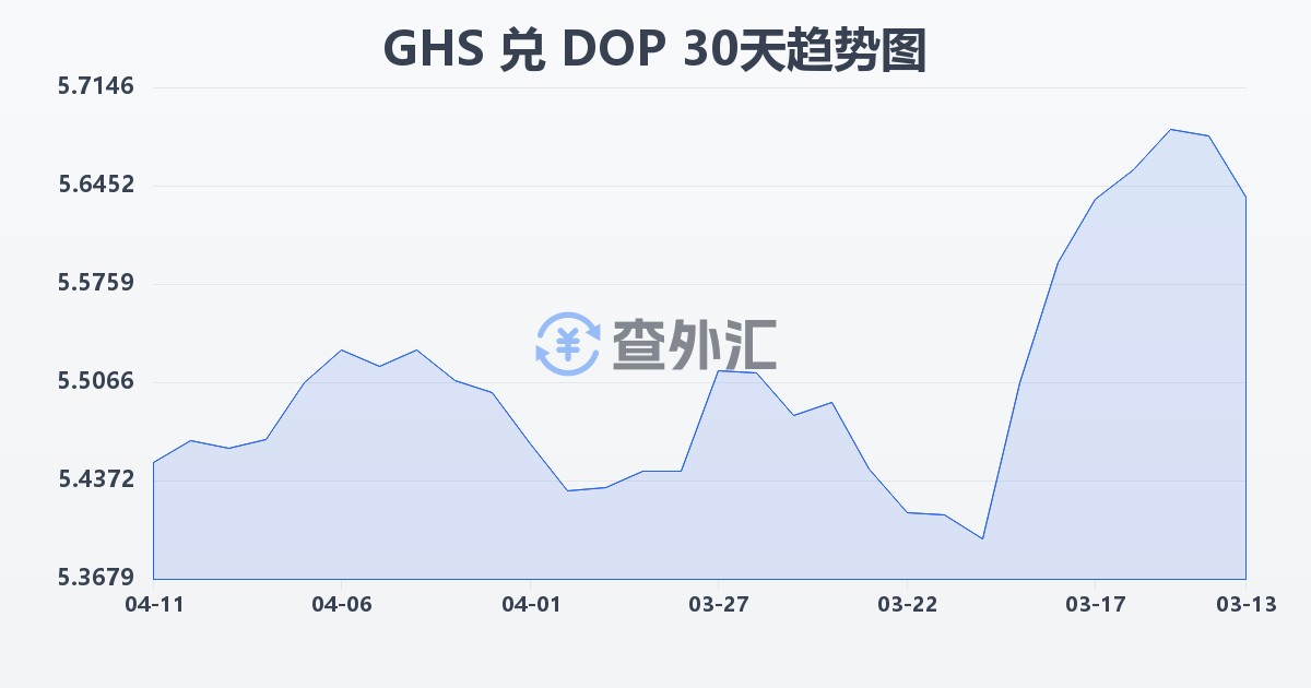 加纳塞地兑多米尼加比索(GHS/DOP)近30天汇率走势图