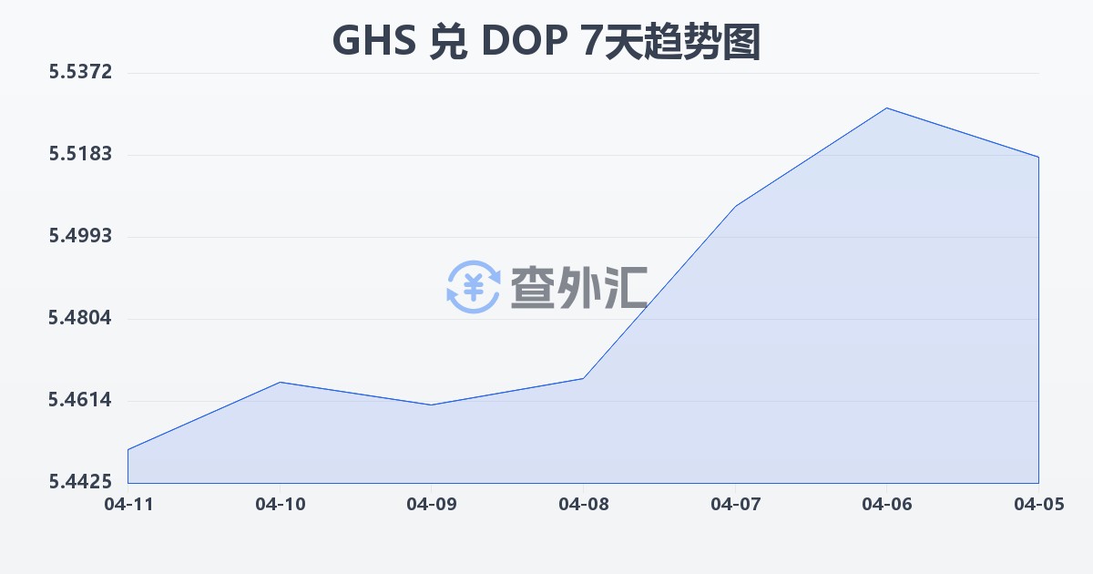 加纳塞地兑多米尼加比索(GHS/DOP)近7天汇率走势图