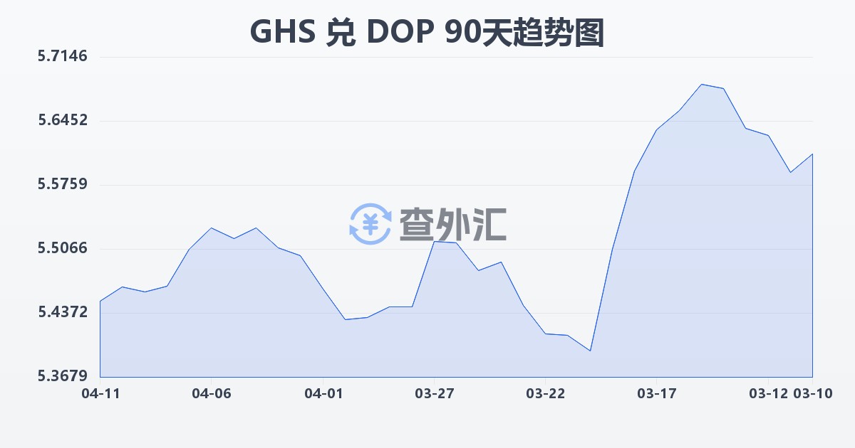 加纳塞地兑多米尼加比索(GHS/DOP)近90天汇率走势图
