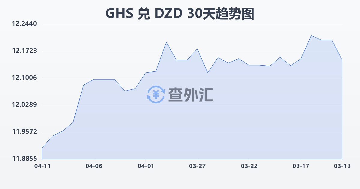 加纳塞地兑阿尔及利亚第纳尔(GHS/DZD)近30天汇率走势图