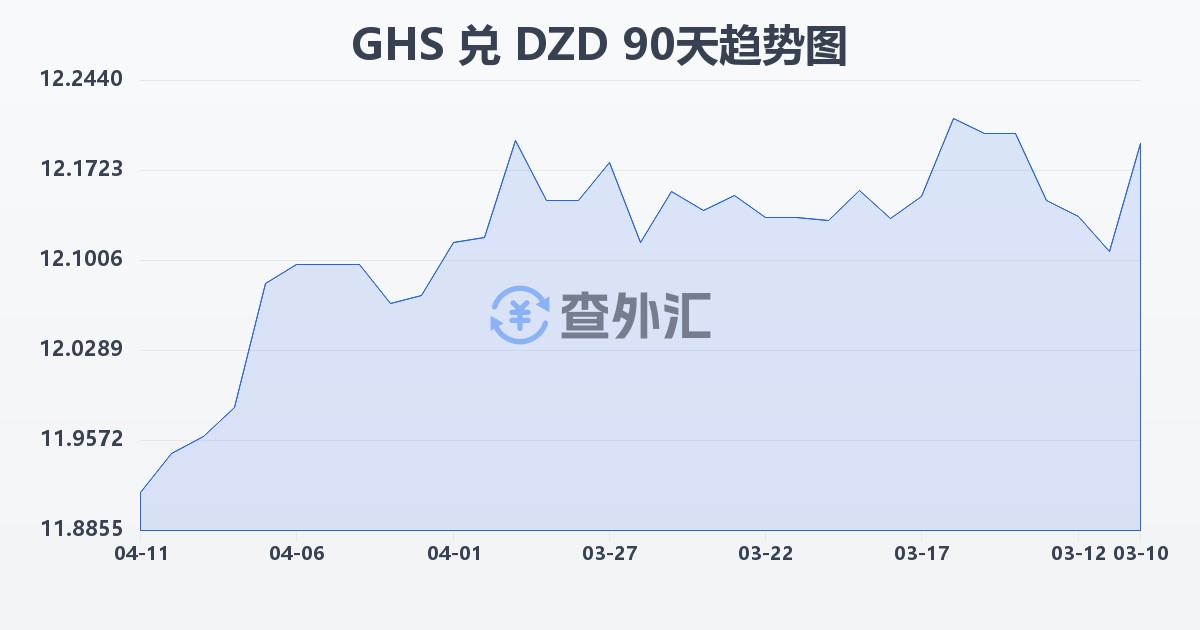 加纳塞地兑阿尔及利亚第纳尔(GHS/DZD)近90天汇率走势图