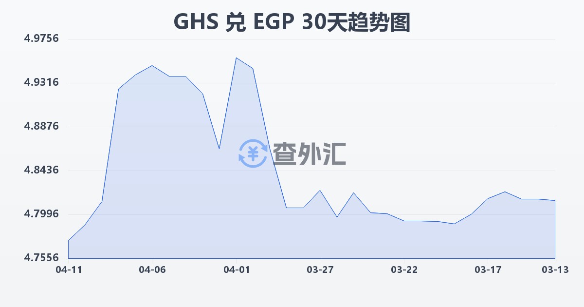 加纳塞地兑埃及镑(GHS/EGP)近30天汇率走势图