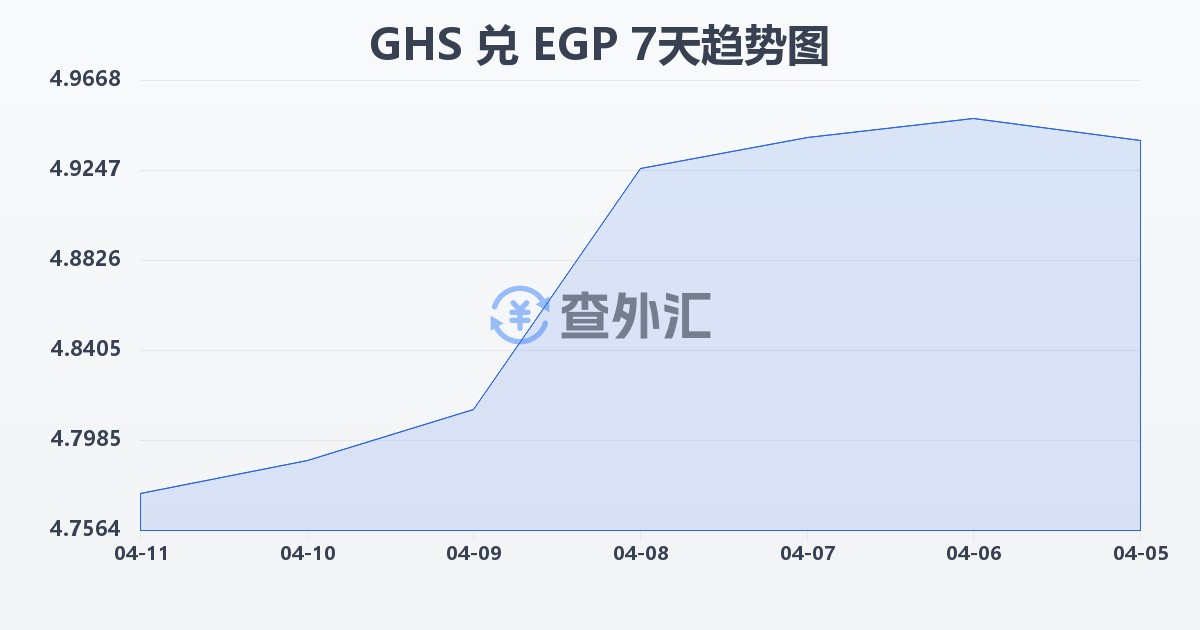加纳塞地兑埃及镑(GHS/EGP)近7天汇率走势图