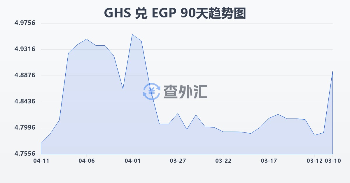 加纳塞地兑埃及镑(GHS/EGP)近90天汇率走势图