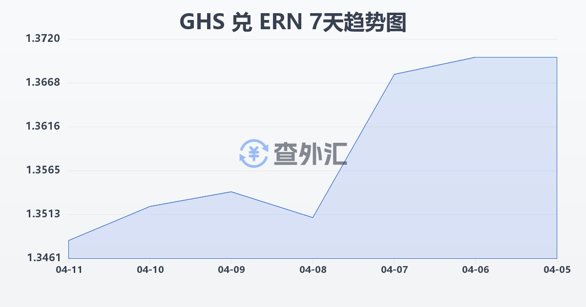 加纳塞地兑厄立特里亚纳克法(GHS/ERN)近7天汇率走势图